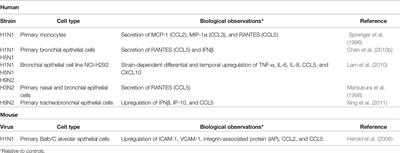 Divergent Mast Cell Responses Modulate Antiviral Immunity During Influenza Virus Infection